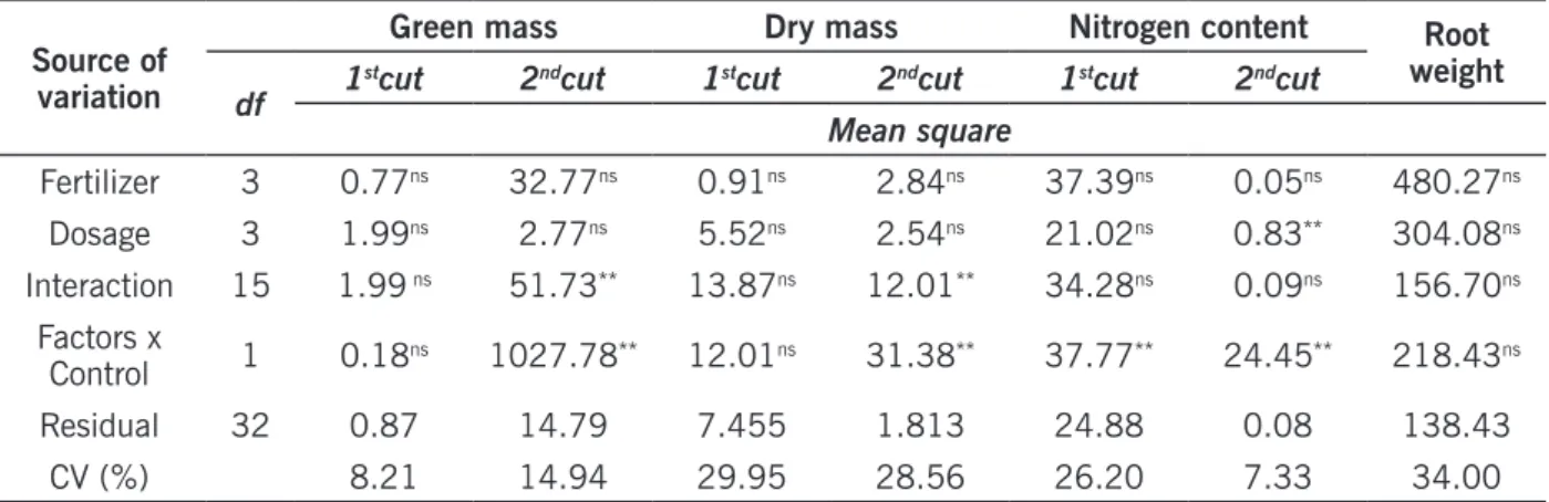 Table 1. Analyses of variance for fresh and dry mass, nitrogen content and root weight of two cuts of B