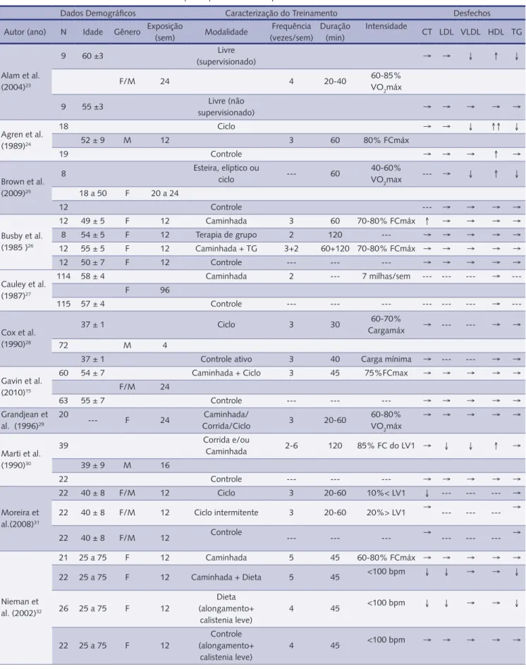 tabela 2 – Efeito crônico do exercício aeróbico no perfil lipídico de normolipidêmicos.