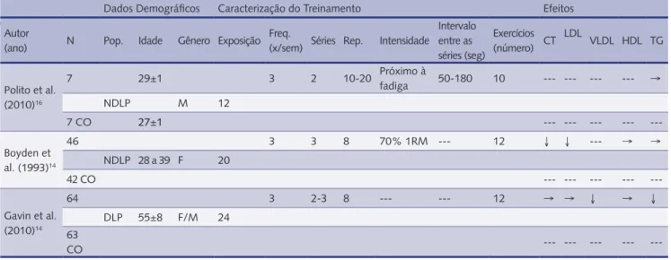 tabela 4 – Efeito crônico do exercício de força no perfil lipídico de seus praticantes.