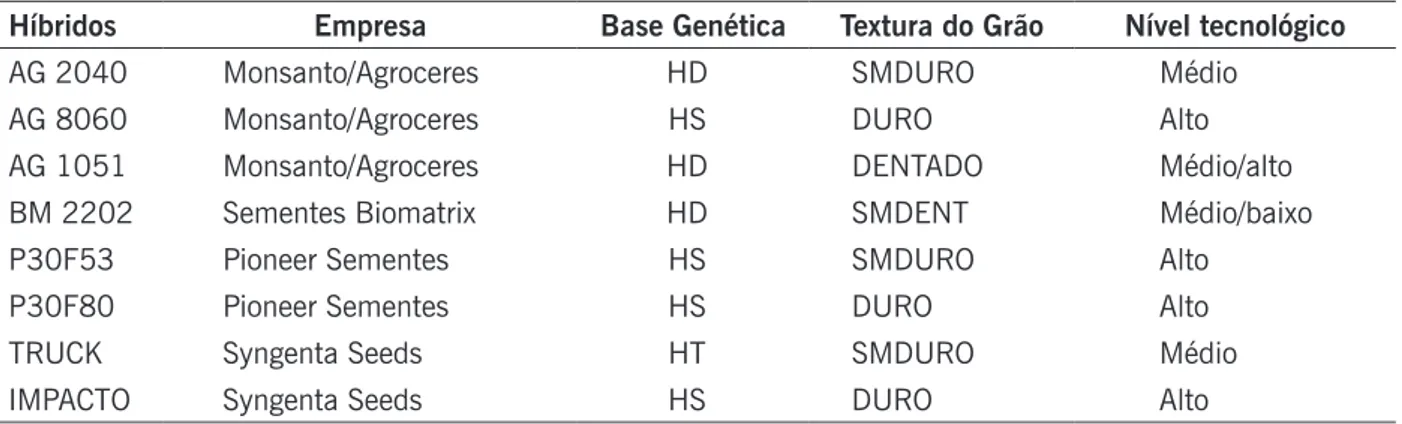 Tabela 1. Descrição dos híbridos comerciais de milho utilizados para a síntese do dialelo completo, no município  de Gurupi  (TO)