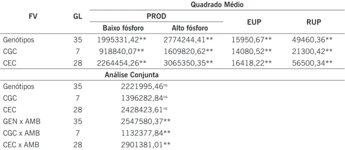 Tabela 3. Estimativa dos quadrados médios da capacidade geral de combinação (CGC), capacidade específica  de combinação (CEC) e suas interações, de 28 combinações híbridas de milho e 8 híbridos comerciais,  considerando as análises dialélicas individuais r