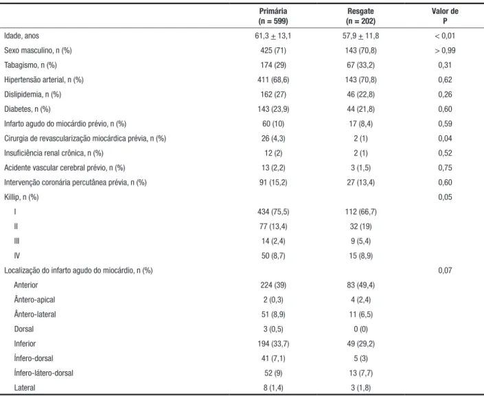 TABELA 1  Características clínicas Primária (n = 599) Resgate (n = 202) Valor deP Idade, anos 61,3 + 13,1 57,9 + 11,8 &lt; 0,01 Sexo masculino, n (%) 425 (71) 143 (70,8) &gt; 0,99 Tabagismo, n (%) 174 (29) 67 (33,2) 0,31 Hipertensão arterial, n (%) 411 (68