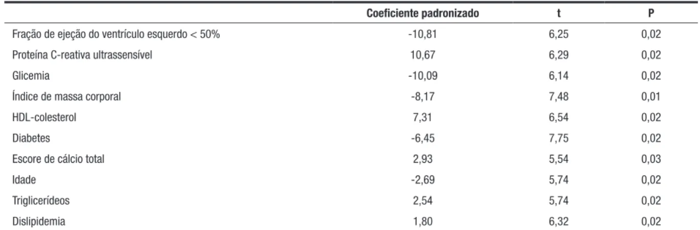 Figura - Relação significativa entre área luminal mínima e escore de cálcio total (r = 0,67; P = 0,002) e escore de cálcio do vaso-alvo (r = 0,59; P = 0,003).