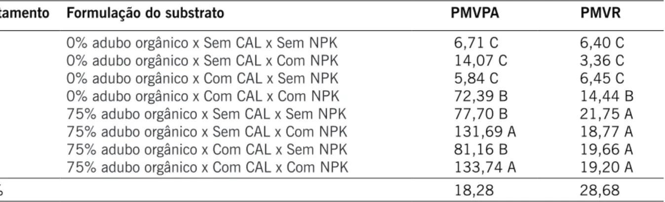 Tabela 1. Médias do peso da biomassa verde da parte aérea (PMVPA) e do peso da biomassa verde das raízes  (PMVR) de jambu em função dos tratamentos avaliados.