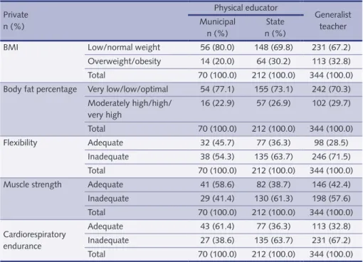Table 2 – Physical fitness (frequency and percentage; n= 626) by type of school (physical educator  vs