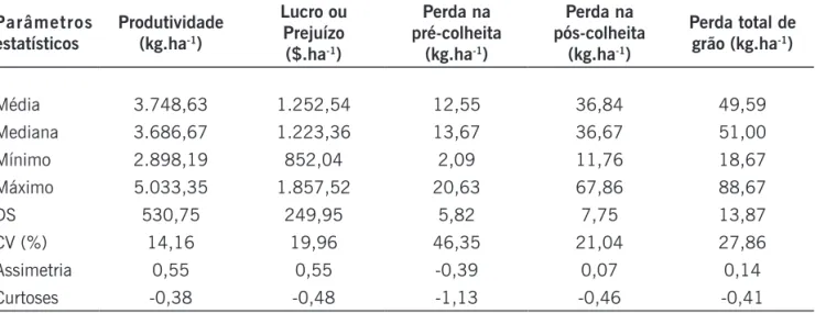 Tabela 2. Resultados estatísticos das variáveis de produtividade, pré-colheita, pós-colheita, perda total e  lucratividade da cultura de soja, safra de 2014/2015 
