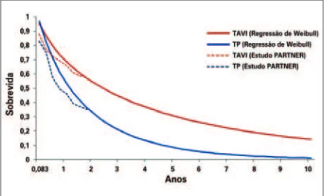Figura 1. Regressão de Weibull para os dados de sobrevivência pro- pro-jetados para 10 anos nos grupos com tratamento padrão (TP) e com  o implante por cateter de bioprótese valvular aórtica (TAVI), a partir de 