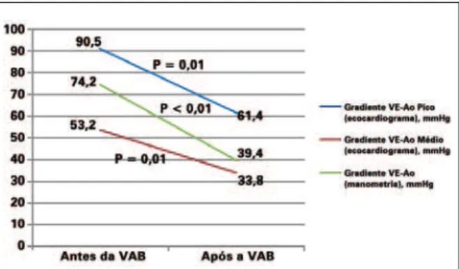 Figura 1. Gradiente VE-Ao antes e após a valvuloplastia aórtica por  cateter balão. VE = ventrículo esquerdo; Ao = Aorta; VAB =  valvuloplas-tia aórtica por cateter balão.