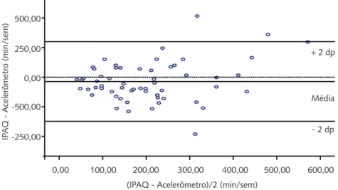 Figura 3 – Gráfico de Bland-Altman para a concordância de minutos semanais de atividade física  moderada à vigorosa entre a acelerometria e o IPAQ (módulos lazer e deslocamento).