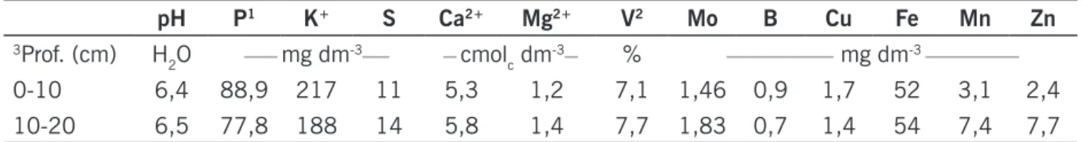 Tabela 1. Atributos químicos do solo, teores de macronutrientes e micronutrientes nas camadas de 0 a 10 e 10  a 20 cm do solo (safra 2013/2014).