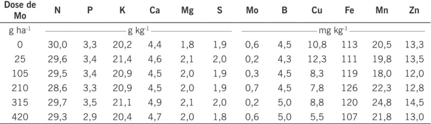 Tabela 2. Teores de nutrientes nas folhas do milho no florescimento pleno em função das doses de Mo aplicadas