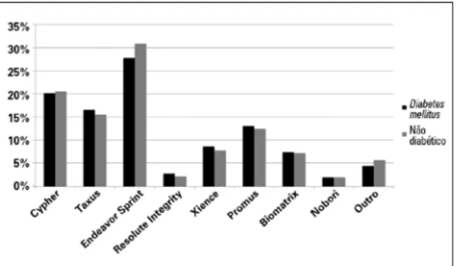 Figura 1. Tipos de stents farmacológicos utilizados em pacientes dia - -bé   ticos e não dia-béticos