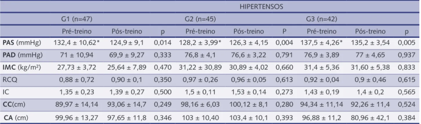 Tabela 3 – Comparação da pressão arterial e dos indicadores antropométricos pré e pós-treino em idosos hipertensos submetidos a 36 sessões  de treinamento aeróbio, resistido e concorrente.
