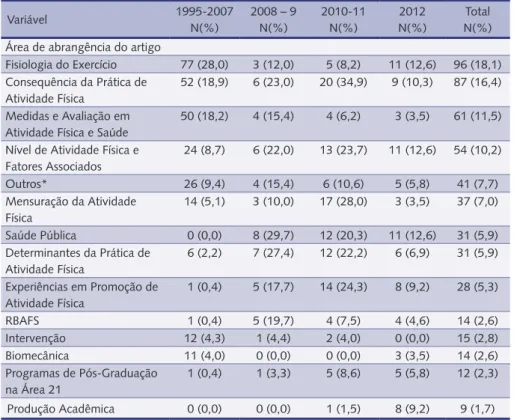 tabela 2 – Descrição da área de abrangência dos estudos publicados na RBAFS, 1995-2012