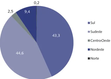 Figura 2 – Percentual de artigos publicados na RBAFS entre os anos de 1995 e 2012 de acordo com  a região do país do primeiro autor.