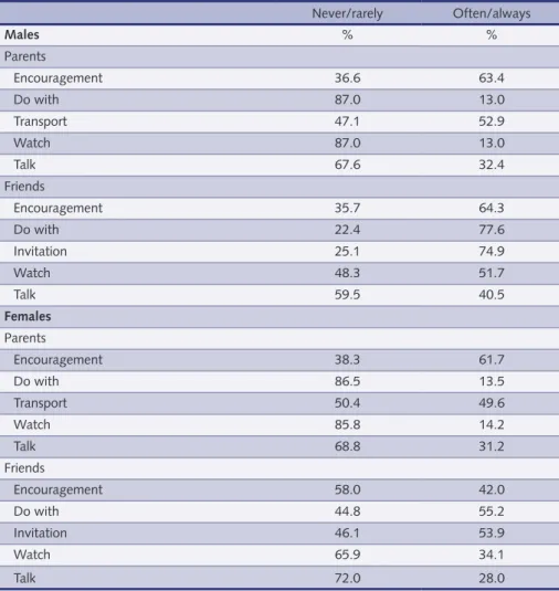 table 1 – Demographic, behavior and school-related characteristics of the sample (N=833)