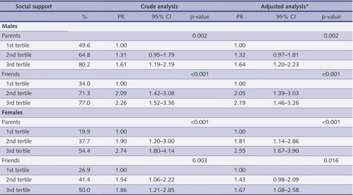 table 3 – Level of physical activity by source and type of social support Sources and types of social support 