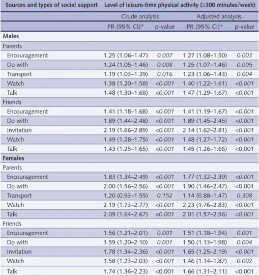 table 5 – Crude and adjusted analyses of the association between the types of social support from  parents and friends and level of leisure-time physical activity by gender