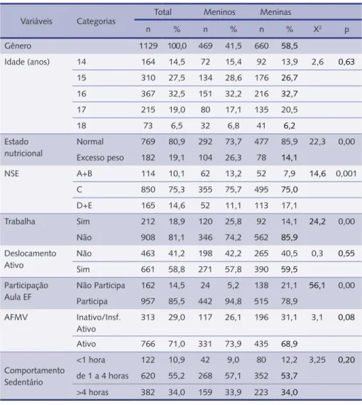 Tabela 1 – Características das variáveis sociodemográficas, composição corporal, atividade física e  comportamento sedentário de escolares conforme o gênero