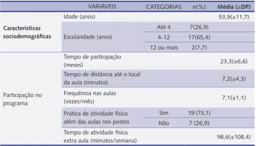 Tabela 1 – Características sociodemográficas e de participação no programa Saúde Ativa Rio Claro,  2011 (n= 26) 