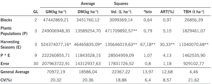 Table 1. Variation analysis overview for the characteristics: green matter weight (GM), dry matter weight (DM),  juice volume (Vol.), total soluble solids (ºbrix), total reducing sugars (ART), sucrose (SAC) and tonnes brix per  hectare (TBH)