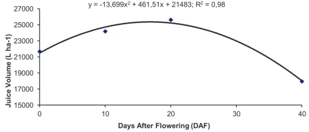 Figure 5. Juice volume related to plants harvesting season, expressed in L ha -1 . Agricultural year 2012/13
