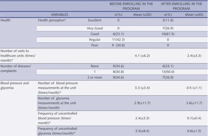 Table 3 – Comparison between the moment before and the moment after enrolment in the program in relation to health perception, use  of healthcare units, number of diseases/complaints, and number of measurements/uncontrolled blood pressure and glycemia, 201