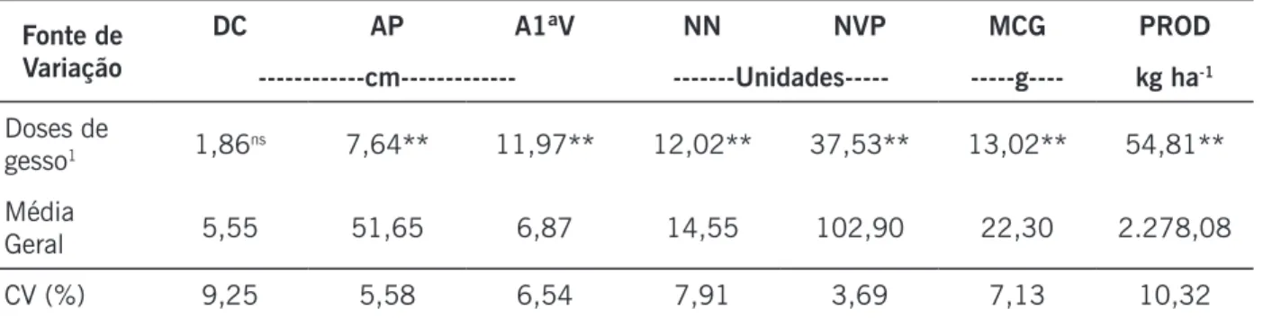 Tabela 3. Resultado da análise estatística, valores de FC, coeficiente de variação (CV) das fontes de  variações (FV) para altura de planta (AP), altura da primeira vagem (A1ªV), diâmetro do caule (DC),  número de nós (NN), número de vagens por planta (NVP
