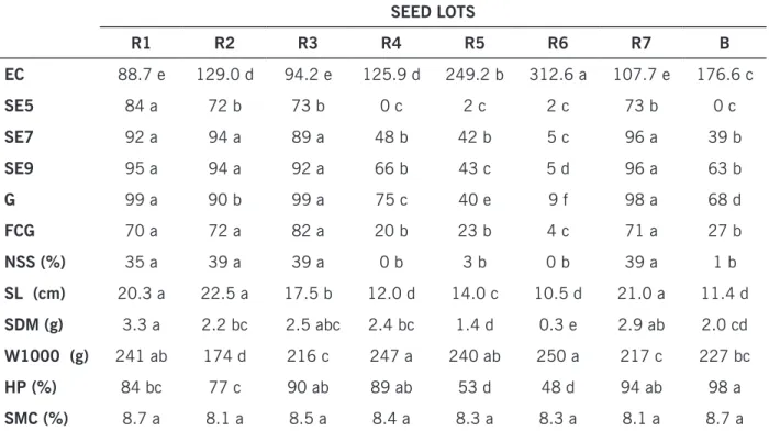 Table 1. Electrical conductivity in µs.cm -1 .g -1  (EC), seedling emergence (%) at 5, 7 and 9 days (SE5; SE7 and  SE9), germination (G), normal seedlings first count germination (FCG ),  normal strong seedlings (NSS) and  seedling length (SL), seedling dr
