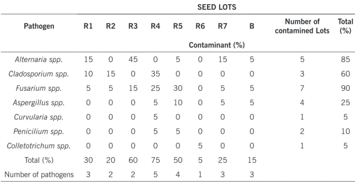 Table 2. Percentage of pathogen occurrence on eight common bean (Phaseolus vulgaris L.) seed lots utilized by  small farmers in Minas Gerais State, Brazil.