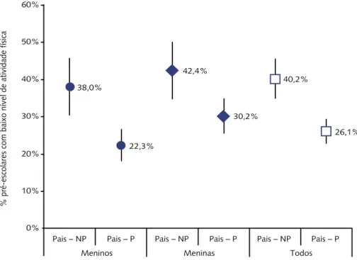 Figura 2 – Proporção de crianças pré-escolares com baixo nível de atividade física segundo partici- partici-pação dos pais em atividades físicas (jogos e brincadeiras) com os filhos, por sexo
