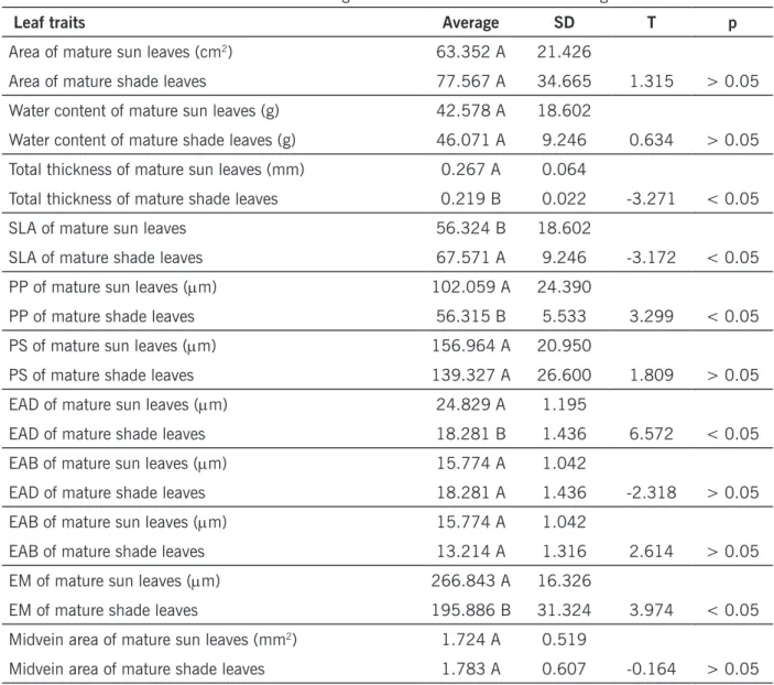 Table 2. Functional and anatomical traits of Mangifera indica leaves under different light conditions.
