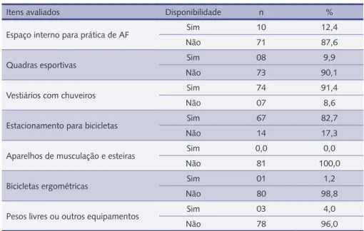 Tabela 3 – Descrição dos espaços físicos e equipamentos para prática de atividades físicas ofereci- ofereci-dos pelas empresas