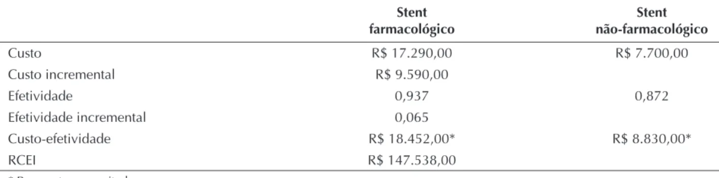 Figura 2 - Árvore de decisão de custo-efetividade entre stents farmaco- farmaco-lógicos e stents não-farmacofarmaco-lógicos
