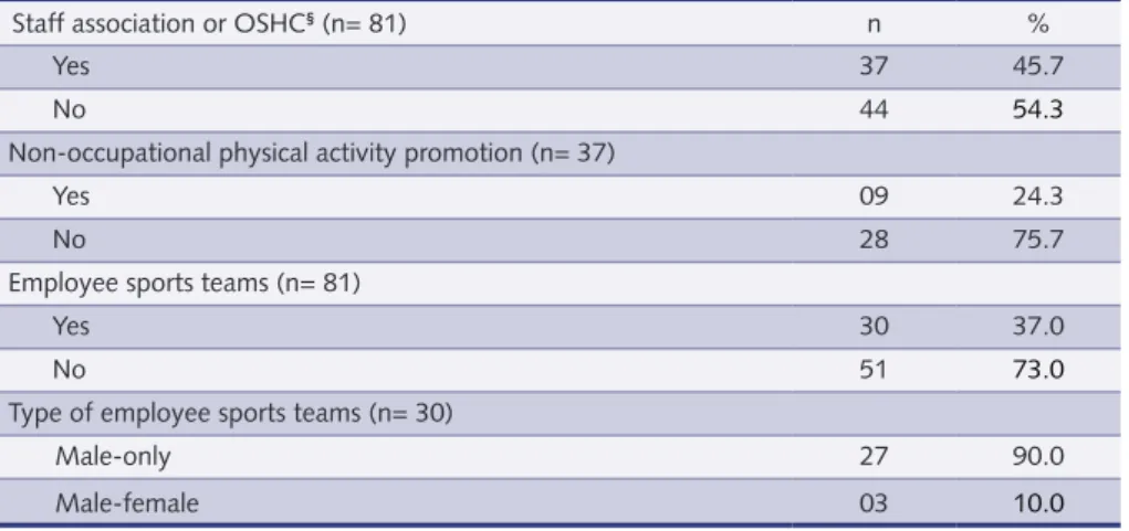 Table 1 shows data on employee social environment and organization for pro- pro-moting and implementing workplace physical activity (e