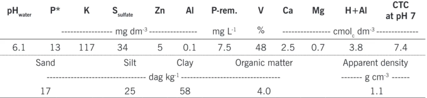 Table 1. Chemical attributes, texture, and density of the Red-Yellow Latosol, at the 0 to 20 cm depth layer,  before the experiment implantation.