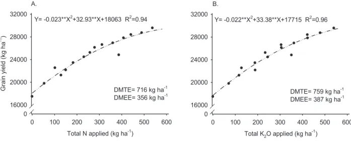 Figure 2. Cumulative grain yield of corn/soybean/corn crops in function of cumulative N doses (A) and K 2 O  doses (B) applied to the system