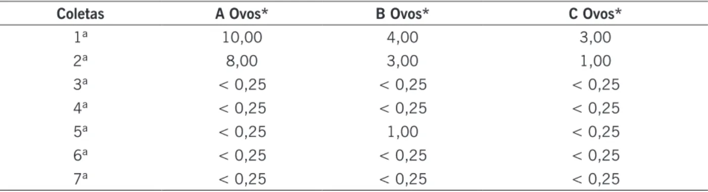 Tabela 5. Variação na concentração de ovos viáveis de helmintos (resultados expressos em base seca) 