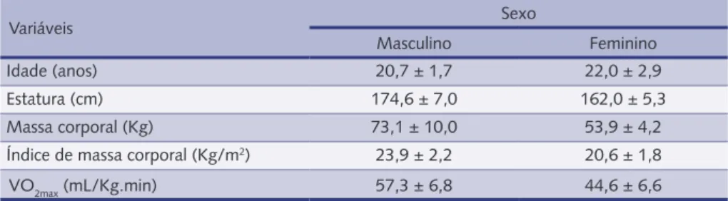 Tabela 1 – Médias e desvios padrão de variáveis que descrevem a amostra (n=38).