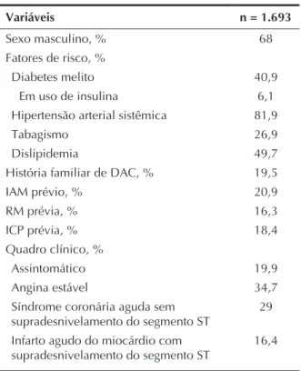 TABELA 1  Características clínicas Variáveis n = 1.693 Sexo masculino, % 68 Fatores de risco, % Diabetes melito  40,9 Em uso de insulina 6,1
