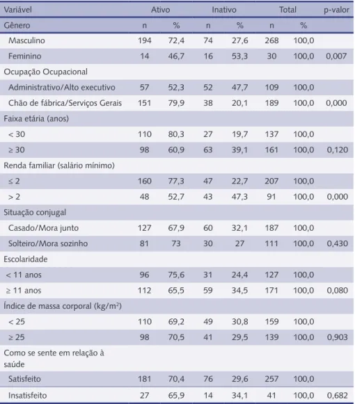 Tabela 2 – Resultados da análise de dependência entre o nível de atividade física e variáveis inde- inde-pendentes