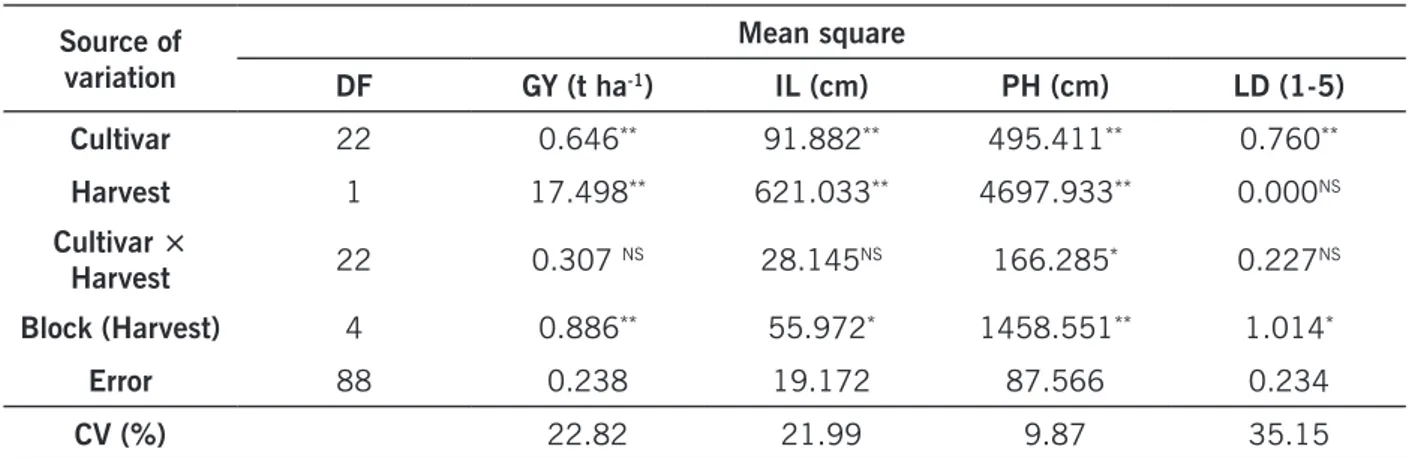 Table 1. Summary of the combined analysis of variance for yield (GY), height of insertion of the first legume  (IL), plant height (PH), and lodging (LD) of 23 soy cultivars evaluated in the 2013/2014 and 2014/2015 crop  years