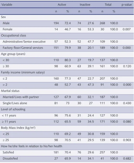 Table 2 – Results of the dependence analysis between level of physical activity and independent  variables