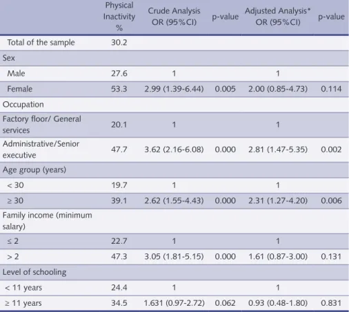 Table 3 – Results of the crude and adjusted regression analysis between low level of physical activity  and independent variables