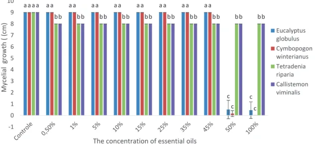 Figure 2. Comparative of mycelial growth for Rhizopus spp. towards the essential oil of Eucalyptus globulus,  Cymbopogon winterianus, Tetradenia riparia and Callistemon viminalis with different concentration when  compared with the fungus control, average 