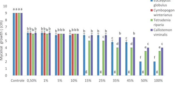 Figure 3.  Comparative of mycelial growth for Monilinia sp. towards the essential oil of Eucalyptus globulus,  Cymbopogon winterianus, Tetradenia riparia and Callistemon viminalis with different concentration when  compared with the fungus control, average