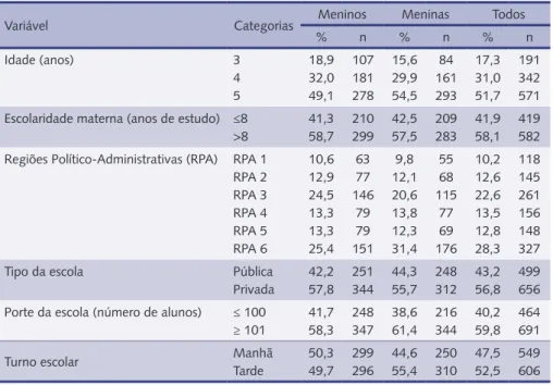 tabela 1 – Distribuição das crianças pré-escolares participantes do estudo segundo características  sociodemográficas e das escolas, por sexo (n= 1.020).