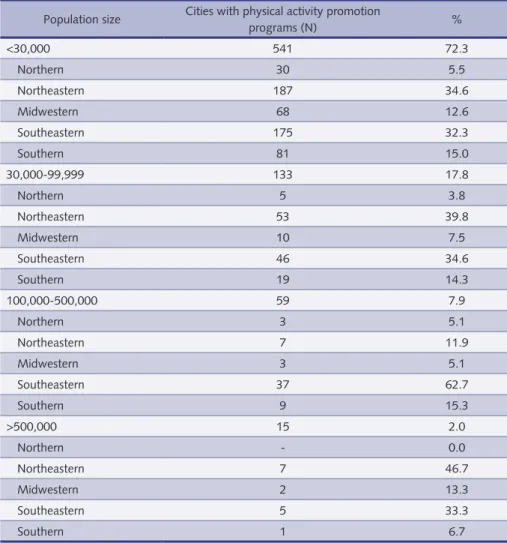 Table 2 – Distribution of physical activity programs funded by the Ministry of Health, according to  population size and country region