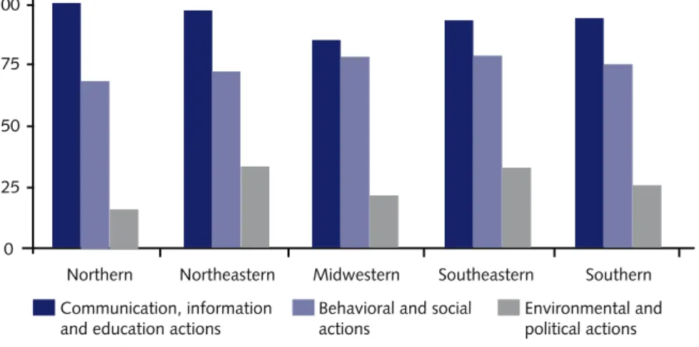 Figure 2 – Types of actions developed in physical activity promotion programs according to coun- coun-try region.