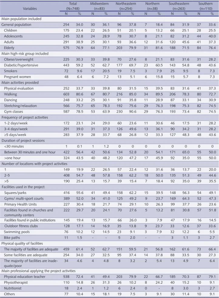 Table 3 – Description of physical activity programs funded by the Ministry of Health, according to country region